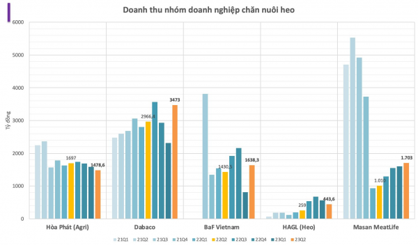 Giá heo tăng 33% vẫn chưa thấm tháp, “đại gia” nuôi heo như Dabaco, BAF, HAGL lãi nhờ mua bán tài sản khác - Ảnh 1.