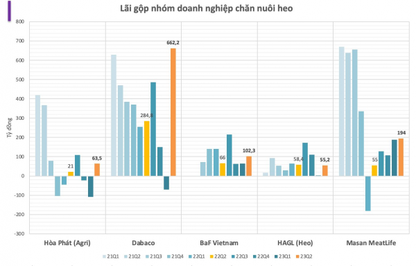 Giá heo tăng 33% vẫn chưa thấm tháp, “đại gia” nuôi heo như Dabaco, BAF, HAGL lãi nhờ mua bán tài sản khác - Ảnh 2.