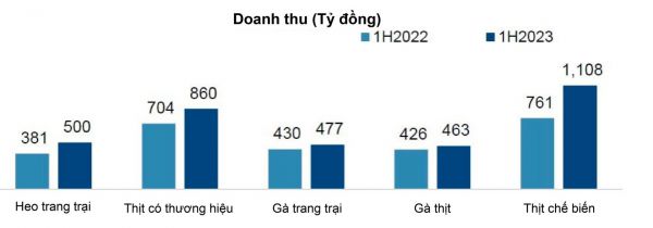 Giá heo tăng 33% vẫn chưa thấm tháp, “đại gia” nuôi heo như Dabaco, BAF, HAGL lãi nhờ mua bán tài sản khác - Ảnh 3.