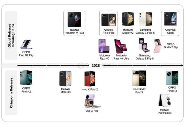 Năm 2024, thị trường smartphone màn hình gập sẽ phát triển mạnh mẽ - Ảnh 1.